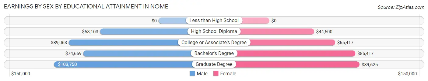 Earnings by Sex by Educational Attainment in Nome