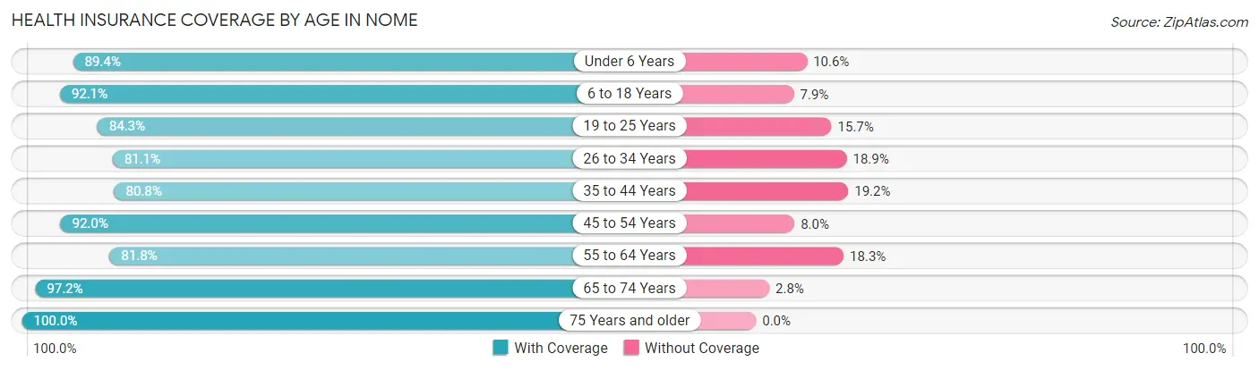 Health Insurance Coverage by Age in Nome