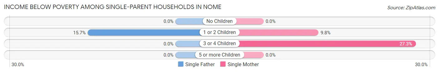 Income Below Poverty Among Single-Parent Households in Nome