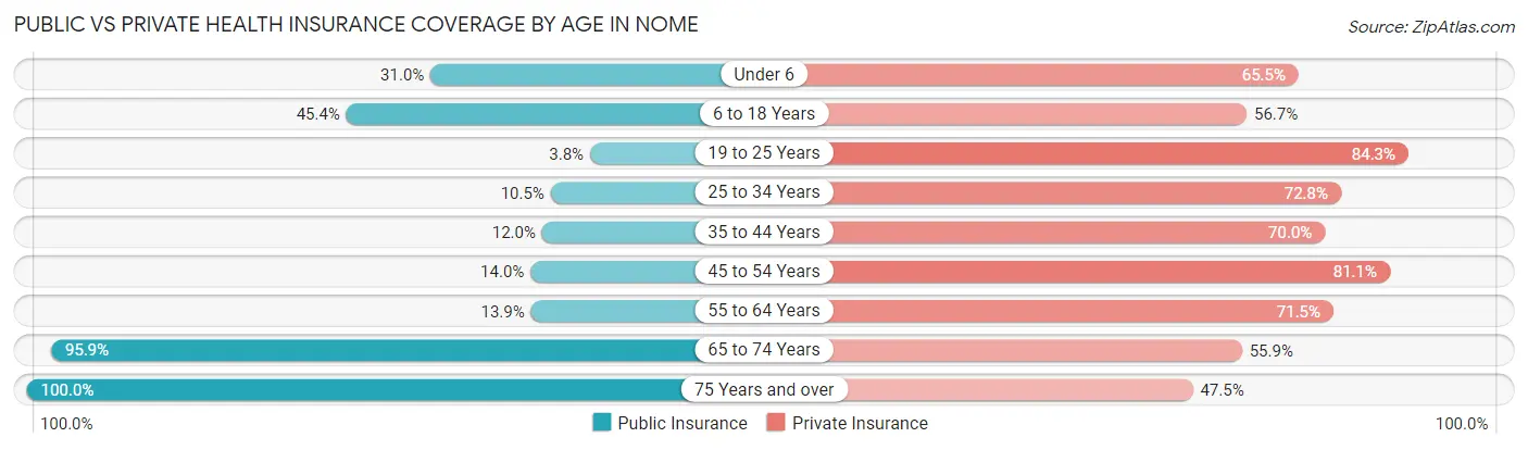 Public vs Private Health Insurance Coverage by Age in Nome