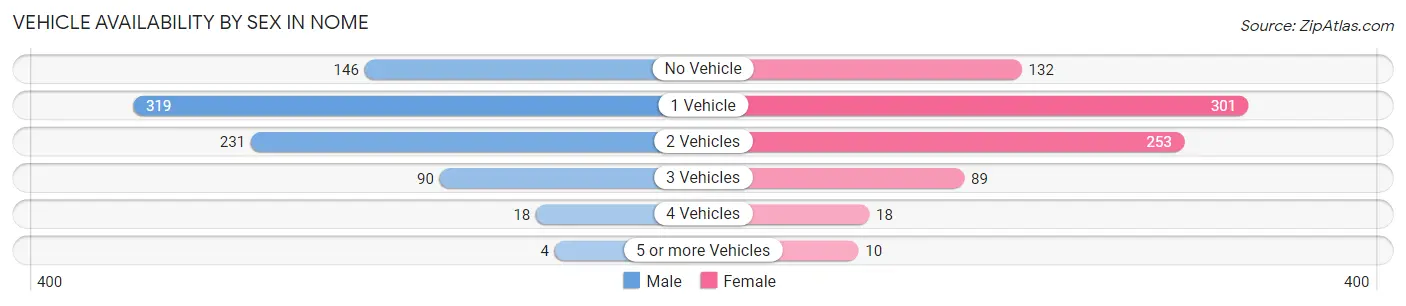 Vehicle Availability by Sex in Nome
