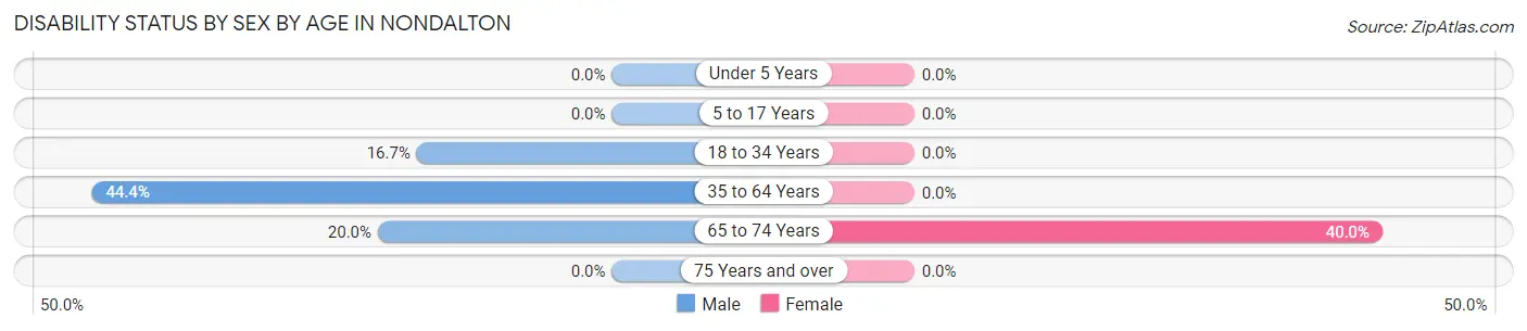 Disability Status by Sex by Age in Nondalton