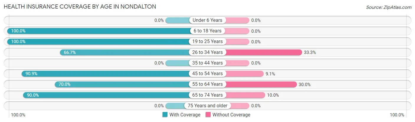 Health Insurance Coverage by Age in Nondalton