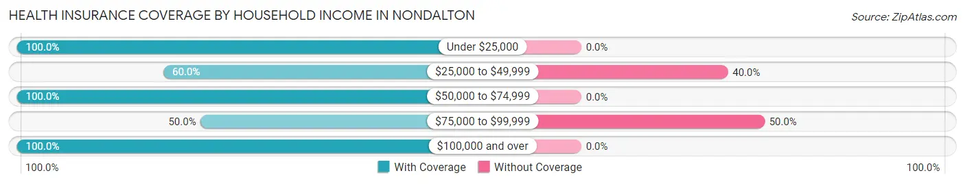 Health Insurance Coverage by Household Income in Nondalton