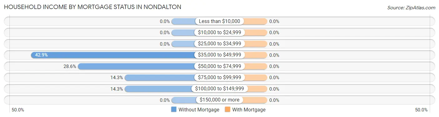 Household Income by Mortgage Status in Nondalton
