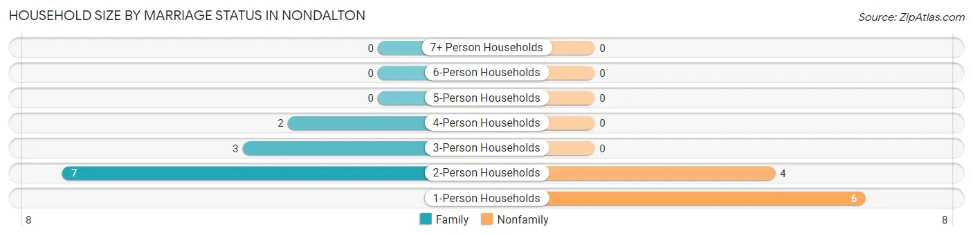 Household Size by Marriage Status in Nondalton