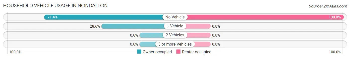 Household Vehicle Usage in Nondalton
