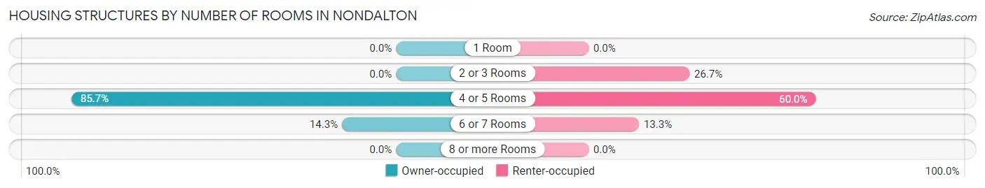 Housing Structures by Number of Rooms in Nondalton