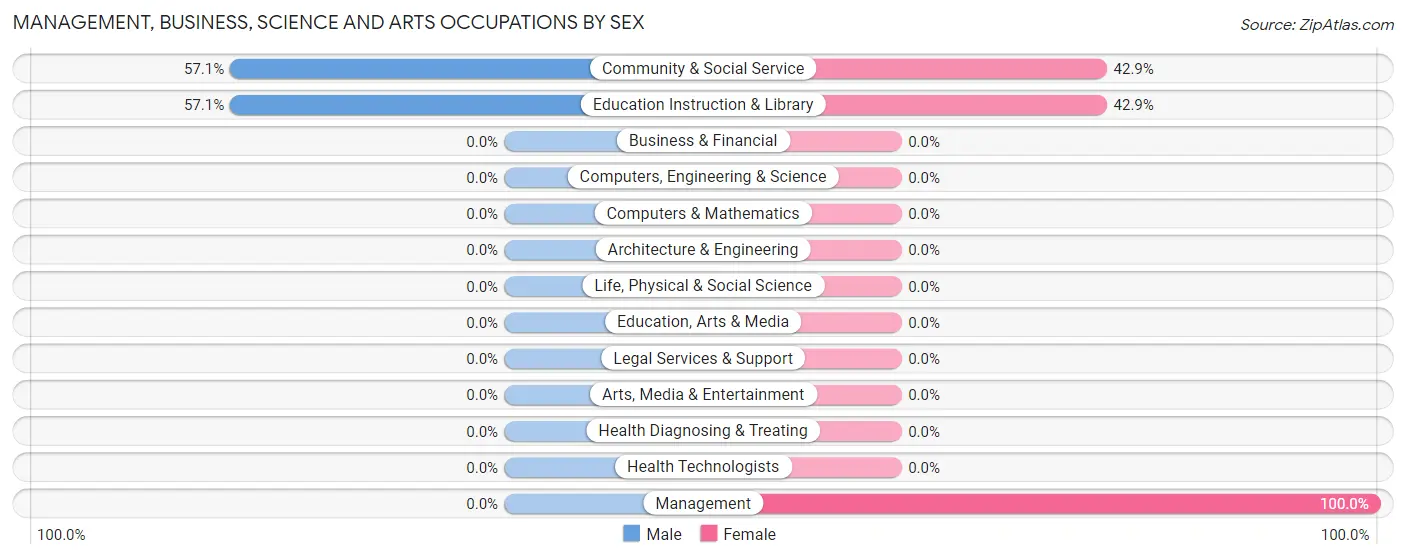 Management, Business, Science and Arts Occupations by Sex in Nondalton