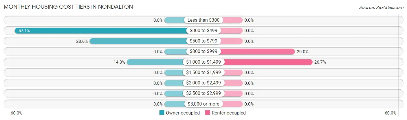 Monthly Housing Cost Tiers in Nondalton