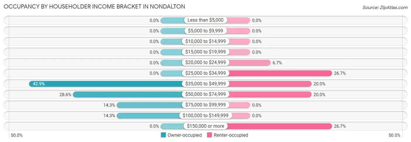Occupancy by Householder Income Bracket in Nondalton