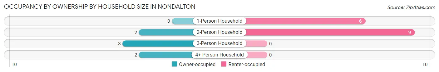 Occupancy by Ownership by Household Size in Nondalton