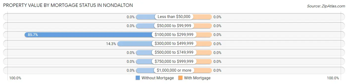 Property Value by Mortgage Status in Nondalton