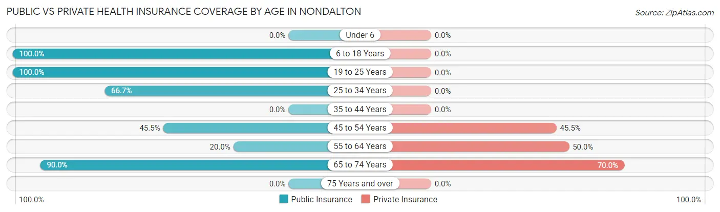 Public vs Private Health Insurance Coverage by Age in Nondalton