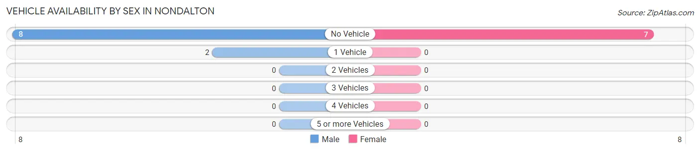 Vehicle Availability by Sex in Nondalton