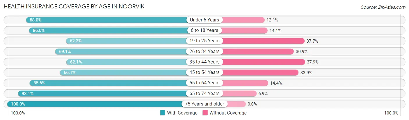 Health Insurance Coverage by Age in Noorvik