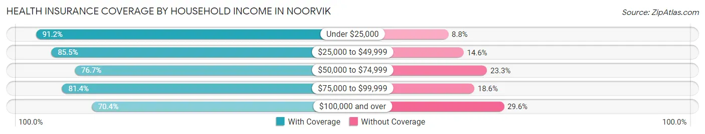 Health Insurance Coverage by Household Income in Noorvik