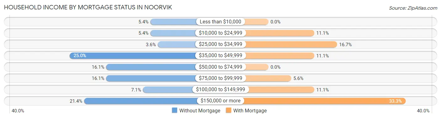 Household Income by Mortgage Status in Noorvik