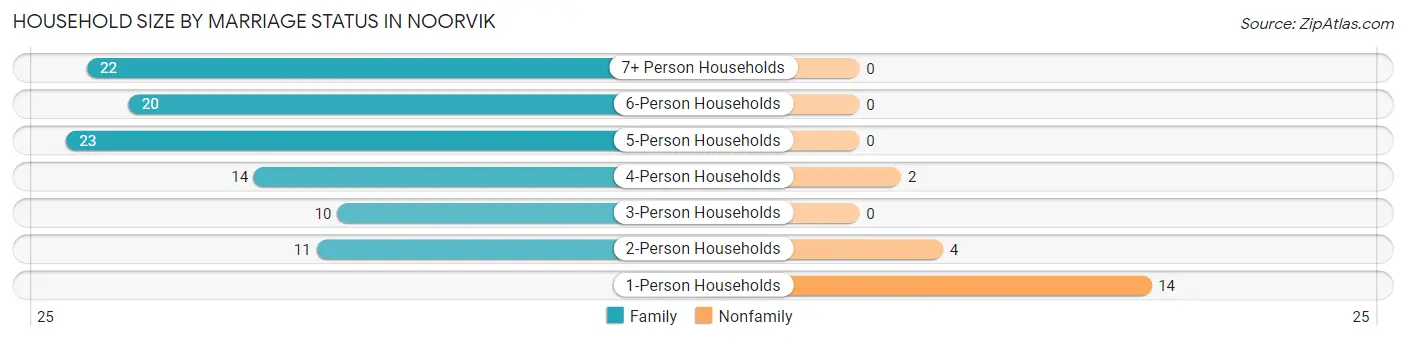 Household Size by Marriage Status in Noorvik