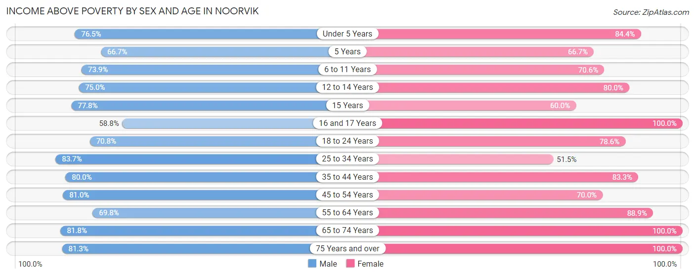 Income Above Poverty by Sex and Age in Noorvik