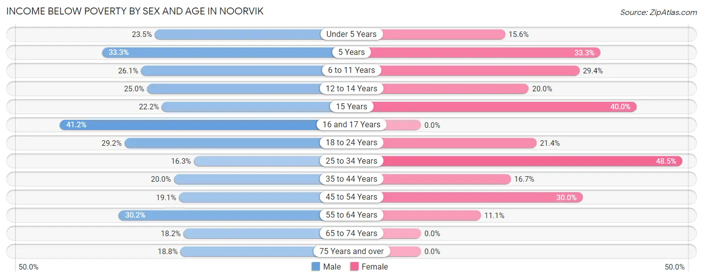 Income Below Poverty by Sex and Age in Noorvik