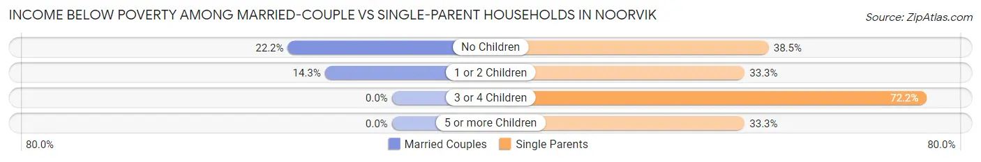 Income Below Poverty Among Married-Couple vs Single-Parent Households in Noorvik