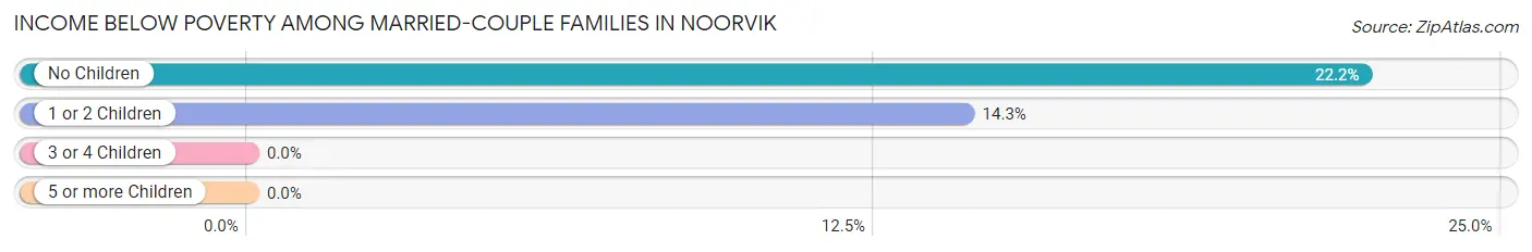 Income Below Poverty Among Married-Couple Families in Noorvik