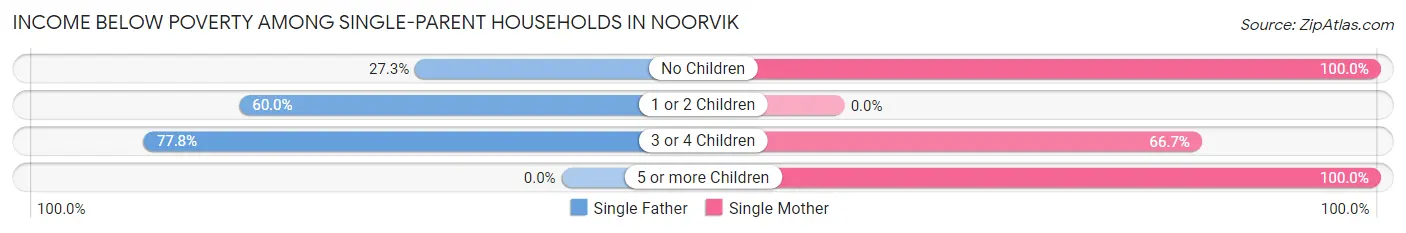 Income Below Poverty Among Single-Parent Households in Noorvik