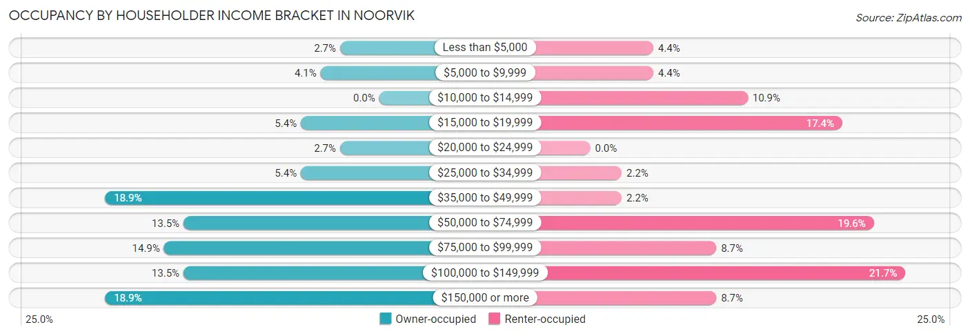 Occupancy by Householder Income Bracket in Noorvik