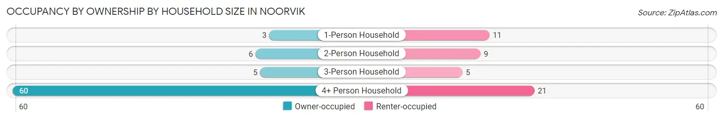 Occupancy by Ownership by Household Size in Noorvik