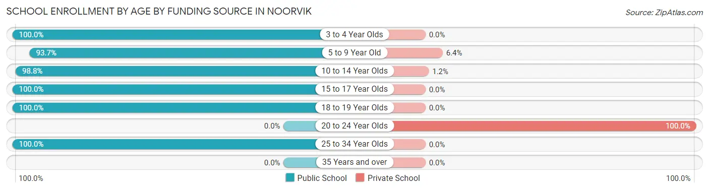 School Enrollment by Age by Funding Source in Noorvik