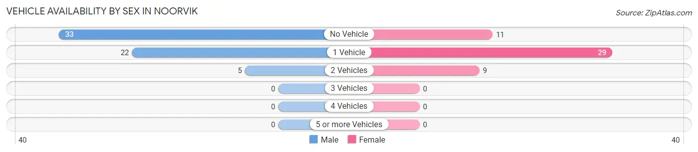 Vehicle Availability by Sex in Noorvik
