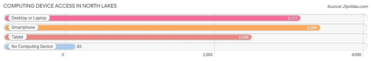 Computing Device Access in North Lakes