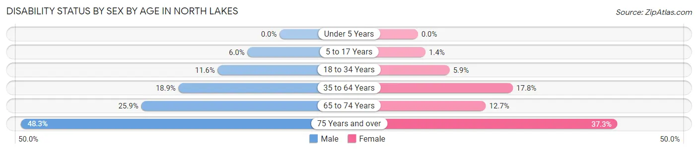 Disability Status by Sex by Age in North Lakes