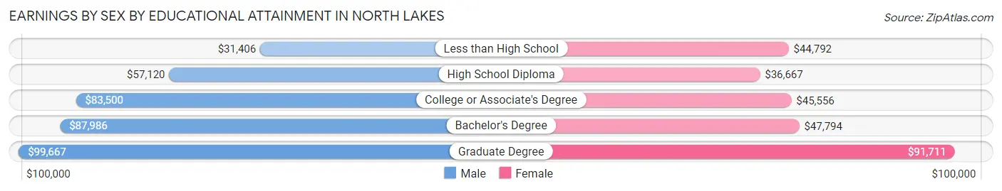 Earnings by Sex by Educational Attainment in North Lakes