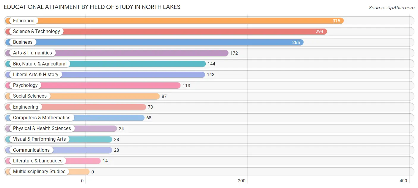 Educational Attainment by Field of Study in North Lakes