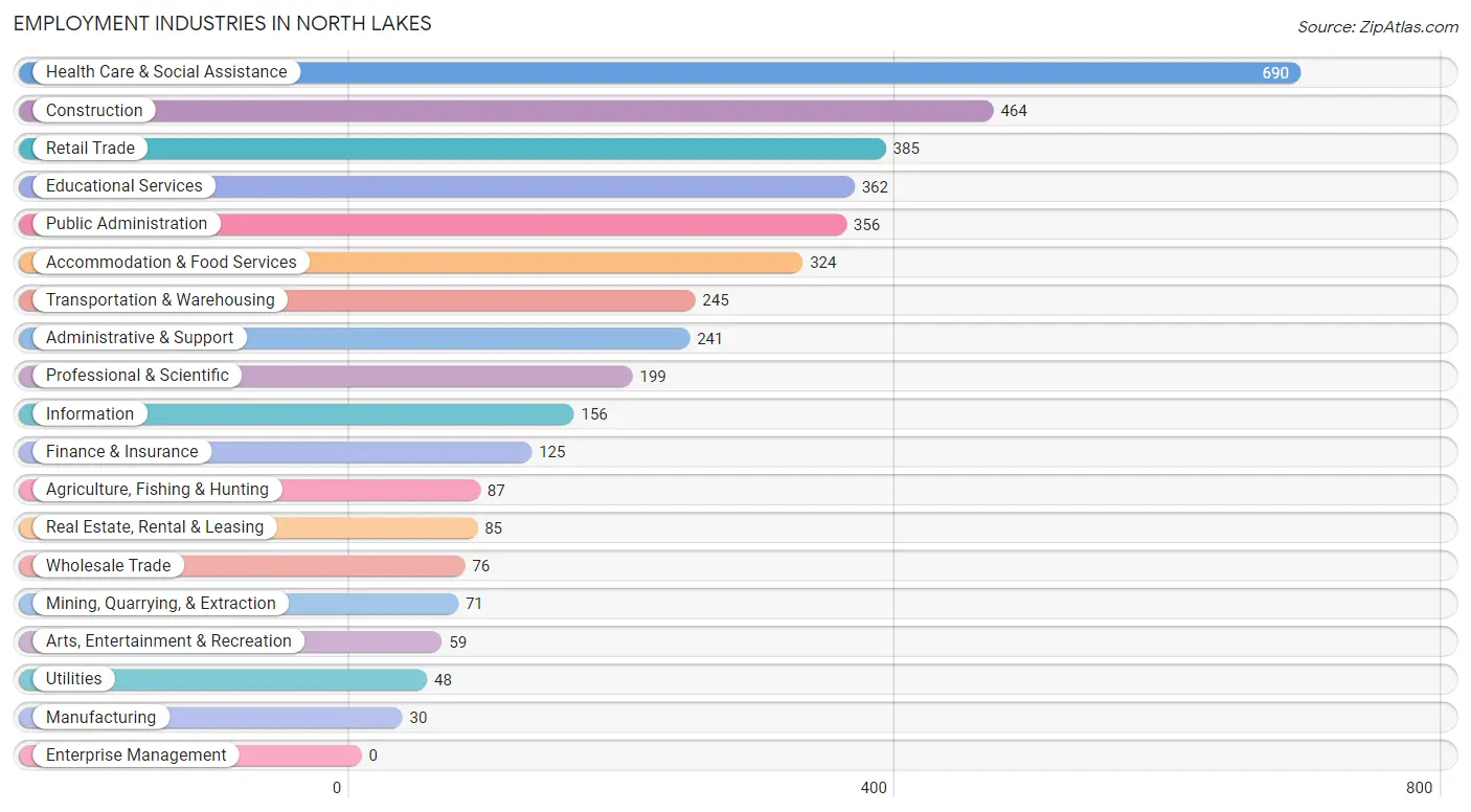 Employment Industries in North Lakes