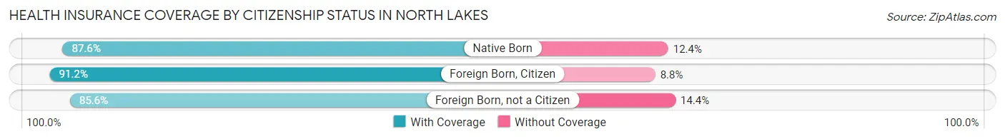 Health Insurance Coverage by Citizenship Status in North Lakes
