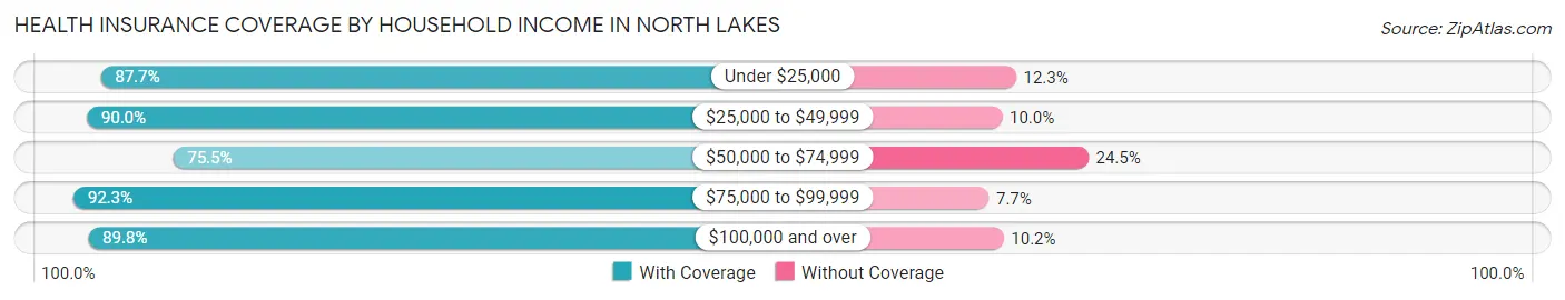 Health Insurance Coverage by Household Income in North Lakes
