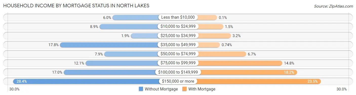 Household Income by Mortgage Status in North Lakes