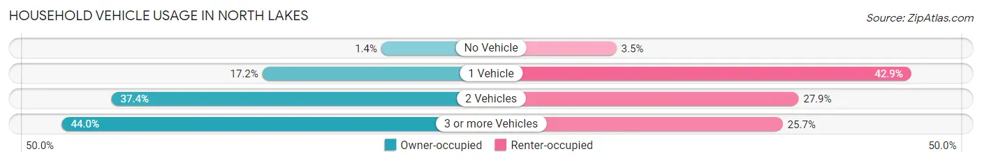 Household Vehicle Usage in North Lakes