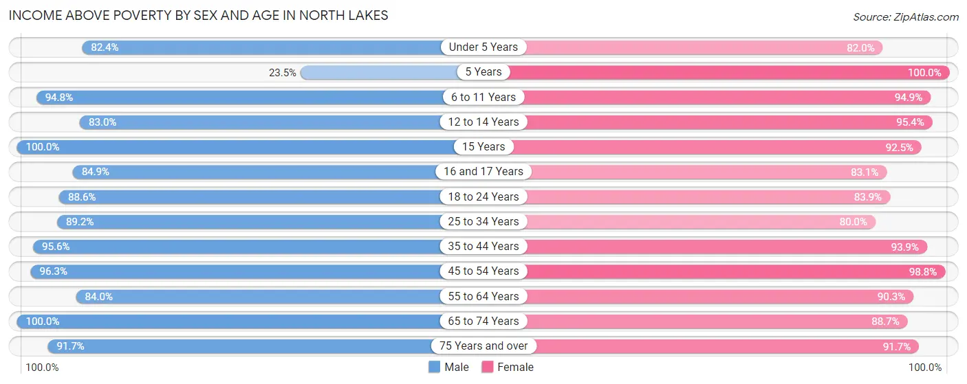 Income Above Poverty by Sex and Age in North Lakes