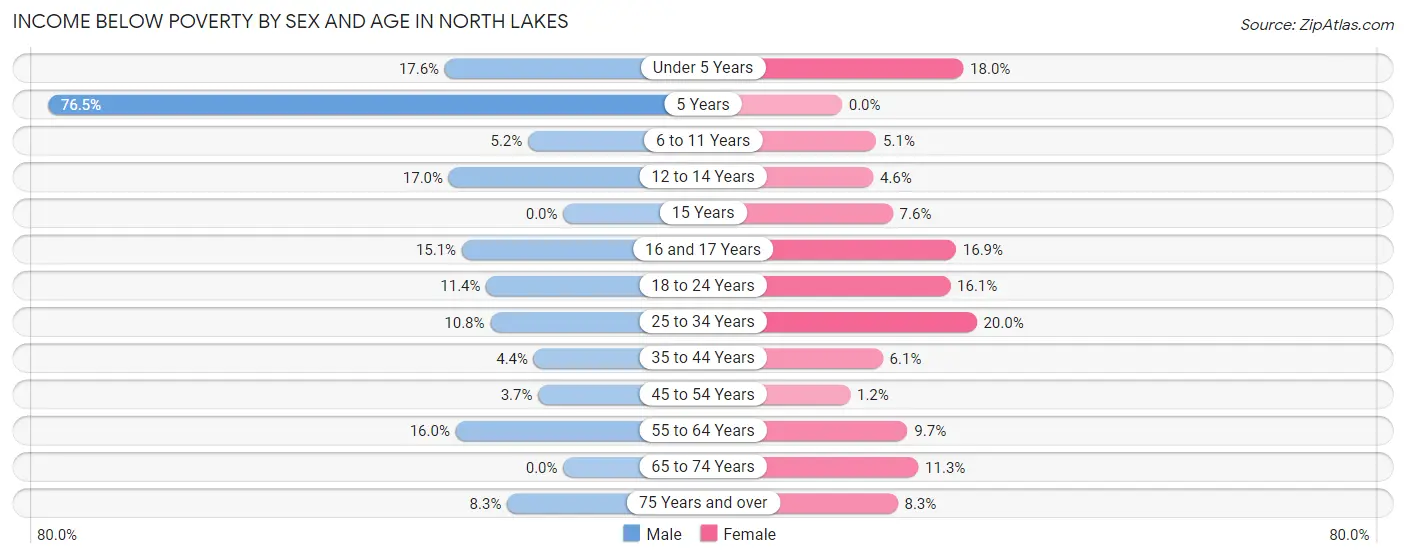 Income Below Poverty by Sex and Age in North Lakes