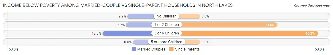 Income Below Poverty Among Married-Couple vs Single-Parent Households in North Lakes