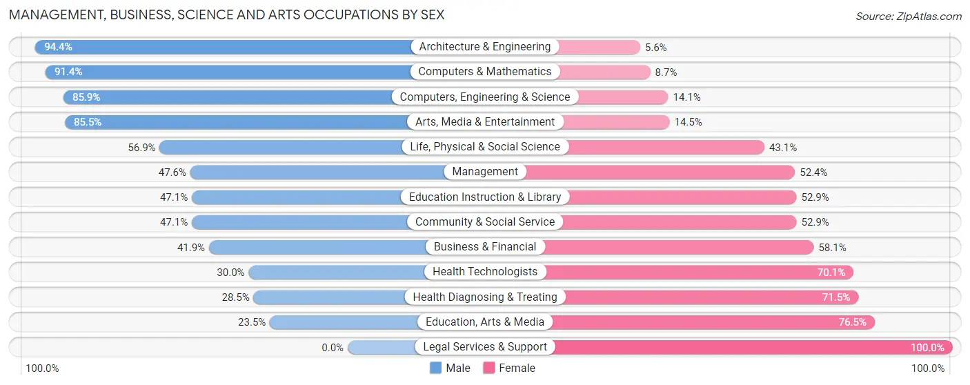 Management, Business, Science and Arts Occupations by Sex in North Lakes