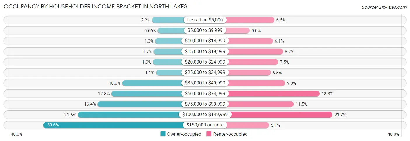 Occupancy by Householder Income Bracket in North Lakes