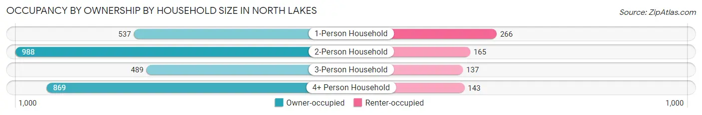 Occupancy by Ownership by Household Size in North Lakes