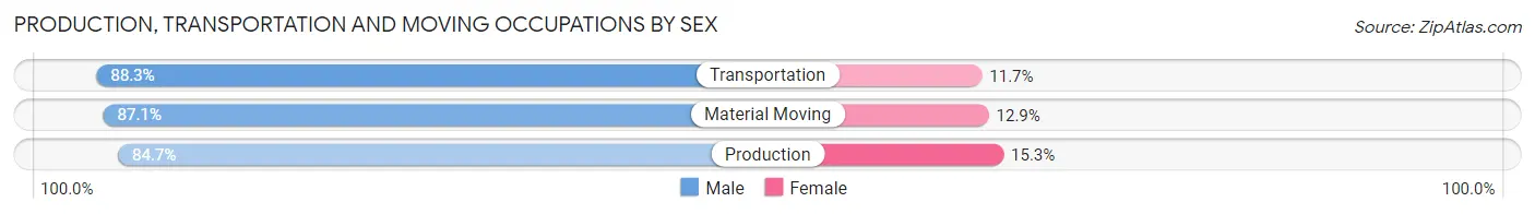 Production, Transportation and Moving Occupations by Sex in North Lakes