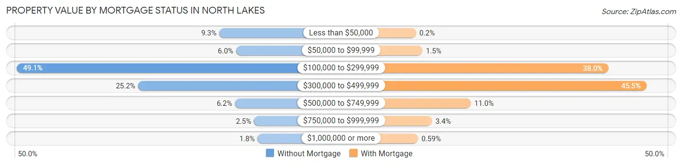 Property Value by Mortgage Status in North Lakes