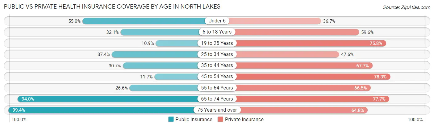 Public vs Private Health Insurance Coverage by Age in North Lakes